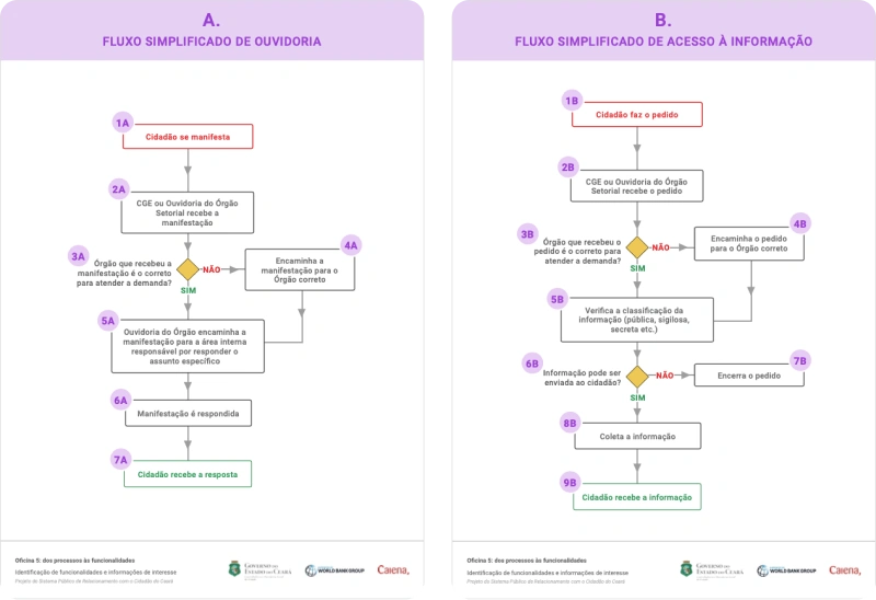 Two simplified process maps we used as support material for the fifth project's workshop. Source: ceara.caiena.net