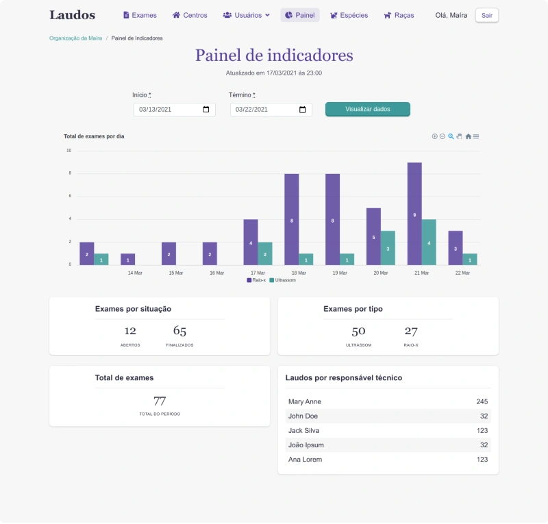 The dashboard with main indicators and a bar chart.