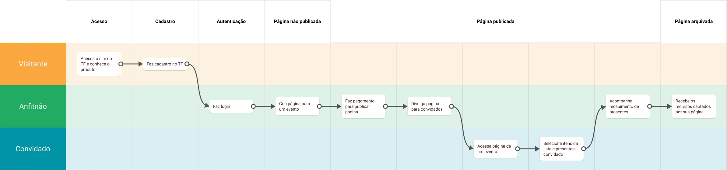 A diagram (written in Portuguese) representing the first version of the expected flow for each user on Traz Felicidade.